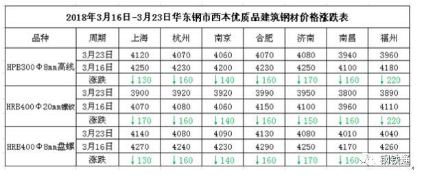 跌，大跌，全方位的暴跌！鋼價暴跌220！鋼坯累跌270！